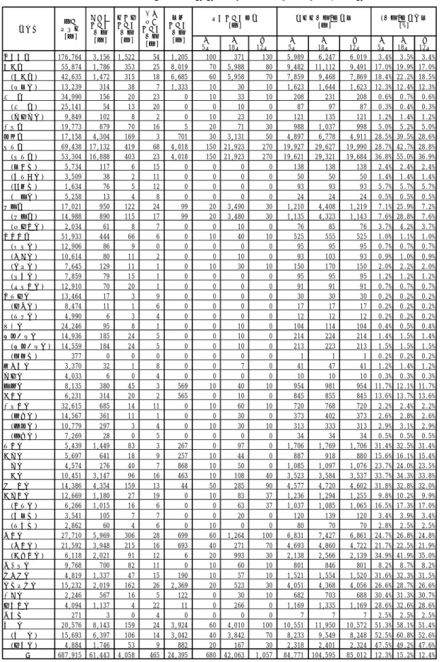 表 3-1.1  建物全壊・焼失予測結果（東海・東南海・南海地震）                      小数点以下の数値は四捨五入したため、合計値が合わないことがある。 冬5時冬18時夏12時冬5時冬18時 夏 12時 冬 5時 冬 18時 夏 12時和歌山市176,7643,1561,522541,2051003711305,9896,2476,0193.4%3.5% 3.4%海南市55,8741,786353258,019705,988809,48211,1129,49117.0% 19.9% 1