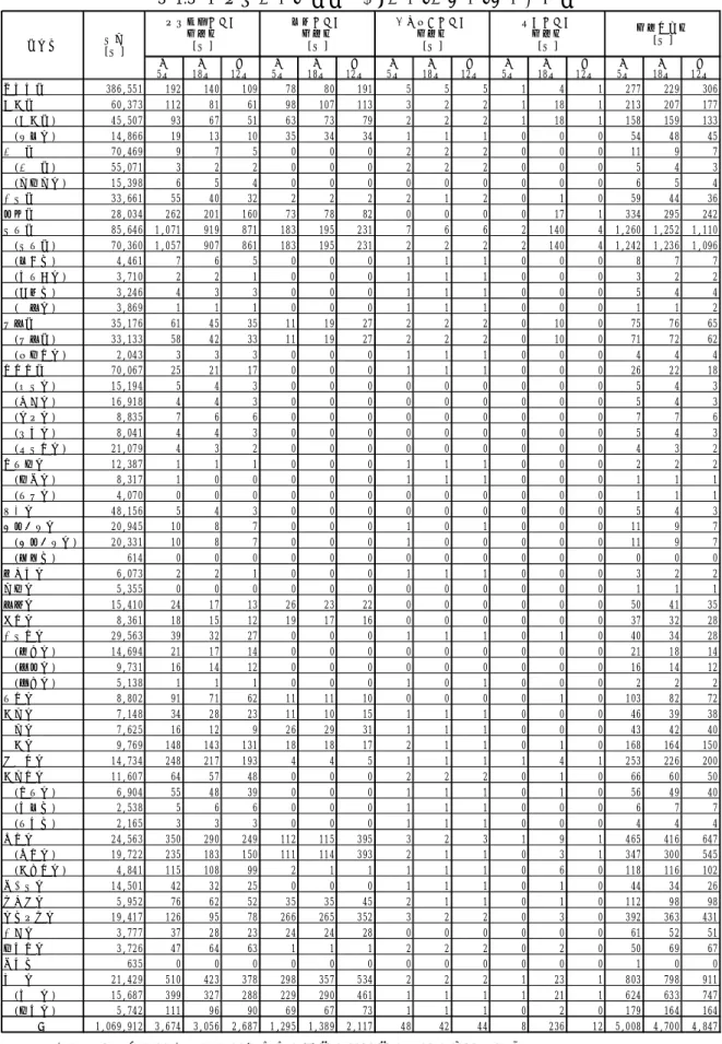 表 3-1.3  要因別死者数予測結果（東海・東南海・南海地震）  ※小数点以下の数値は四捨五入したため、合計値が合わないことがある。 冬5時冬18時夏12時冬5時冬18時夏12時冬5時冬18時夏12時冬5時 冬 18時 夏 12時 冬 5時 冬 18時 夏 12時和歌山市386,5511921401097880191555141277229 306海南市60,3731128161981071133221181213207177  (海南市)45,507936751637379222118115815913