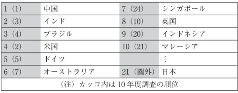 図 6 は、2008 年の中国市場のピラミッド構造と、BOP（Base of the Pyramid ＝貧困層）市 場、MOP（Middle of the Pyramid ＝中間層）市場、ならびに TOP（TOP of the Pyramid ＝ 富裕層）市場の 3 層との大まかな対応関係である。MOP 市場は 1 人当たり GDP が平均 3,000 ドルライン以上の続富裕層と年収がそれより上の新富裕層が対象となり、日本企業が市場浸透 の対象としている中間層市場がこれにあたる。2008 年現在、中国では続