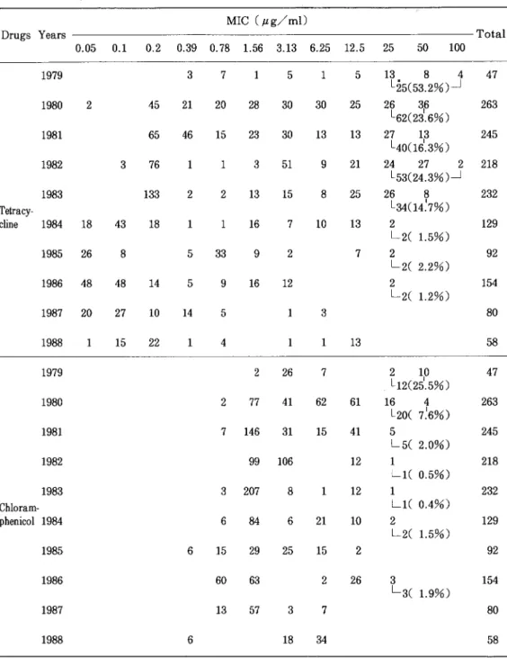 Table 4 岩医大歯誌 14：201−210，1989Chronological change in susceptibility of group A streptococci（1，518 strains）to tetracycline and chloramphenico1． MIC（μ9／ml） Drugs Years Total 0．05   0．1   0．2   0．39  0．78  1．56  3．13  6．25  12．5   25    50   100 Tetracy一 1979