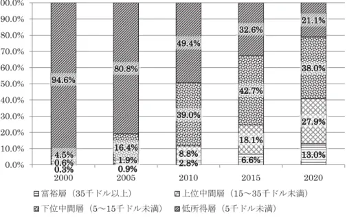 図 1 中国の所得階層別比率 注 1 ：世帯可処分所得別の家計人口。各所得層の家計比率 × 人口で算出。 注 2 ：2015 年、2020 年は Euromonitor の推計。 出所：Euromonitor International 2011 から筆者作成。1.9% 2.8%0.0%10.0%20.0%30.0%40.0%50.0%60.0%70.0%80.0%90.0%100.0%200020052010 2015 2020ᐩ⿱ᒙ㸦35༓ࢻࣝ௨ୖ㸧ୖ఩୰㛫ᒙ㸦15㹼35༓ࢻࣝᮍ‶㸧ୗ఩୰㛫ᒙ㸦5㹼15