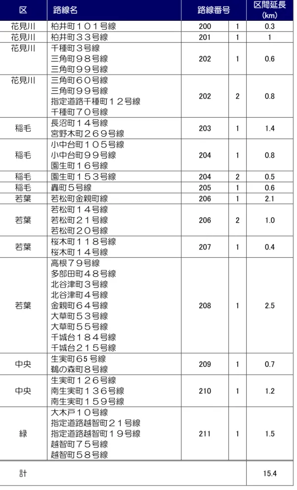 表 4-2  自転車通学路ネットワーク  区   路線名  路線番号  区間延長  (km)  花見川  柏井町１０１号線  200  1  0.3  花見川  柏井町３３号線  201  1  1  花見川  千種町３号線  三角町９８号線  三角町９９号線  202  1  0.6  花見川  三角町６０号線  三角町９９号線  指定道路千種町１２号線  千種町７０号線  202  2  0.8  稲毛  長沼町１４号線  宮野木町２６９号線  203  1  1.4  稲毛  小中台町１０５号線 小中