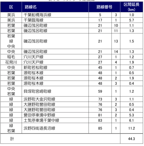 表 4-3  ネットワーク補完路線  区   路線名  路線番号  区間延長  (km)  美浜  千葉船橋海浜線  5  3  1.0  美浜  千葉臨海線  17  1  5.7  若葉  磯辺茂呂町線  21  10  1.1  若葉  磯辺茂呂町線  21  11  1.3  若葉  緑  中央  磯辺茂呂町線  21  13  1.5  中央  磯辺茂呂町線  21  14  1.3  稲毛  穴川天戸線  27  1  1.2  花見川  穴川天戸線  27  4  1.9  中央  新町若松町
