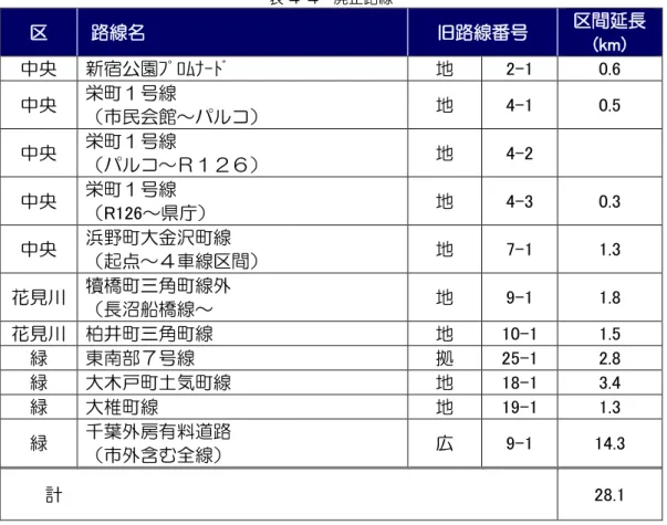 表 4-4  廃止路線  区   路線名  旧路線番号  区間延長  (km)  中央  新宿公園ﾌﾟﾛﾑﾅｰﾄﾞ  地  2-1  0.6  中央  栄町１号線  （市民会館～パルコ）  地  4-1  0.5  中央  栄町１号線  （パルコ～Ｒ１２６）  地  4-2  0.3  中央  栄町１号線  （R126～県庁）  地  4-3  0.3  中央  浜野町大金沢町線  （起点～４車線区間）  地  7-1  1.3  花見川  犢橋町三角町線外  （長沼船橋線～  地  9-1  1.8  花