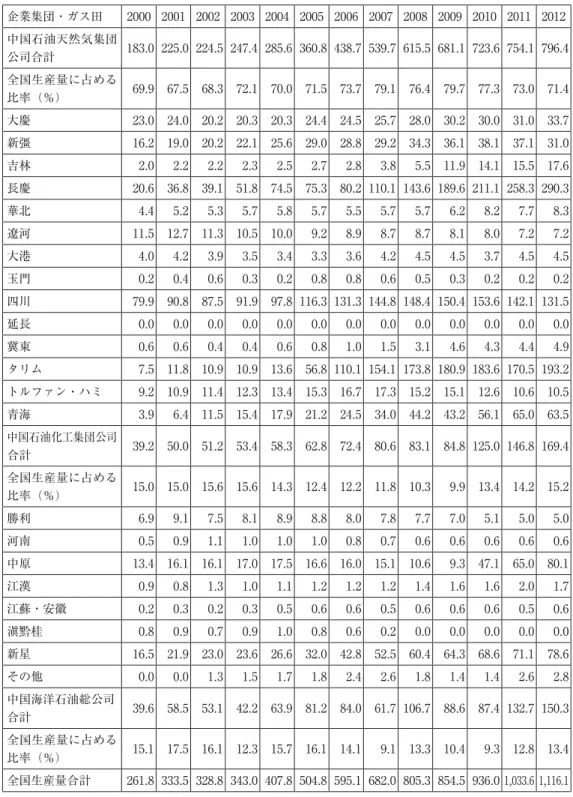 表 4 企業集団別からみる中国国内天然ガス田の生産推移状況 単位 億㎥ 企業集団・ガス田 2000 2001 2002 2003 2004 2005 2006 2007 2008 2009 2010 2011 2012 中国石油天然気集団 公司合計 183.0  225.0  224.5  247.4  285.6  360.8  438.7  539.7  615.5  681.1  723.6  754.1  796.4  全国生産量に占める 比率（％） 69.9  67.5  68.3  72.1  