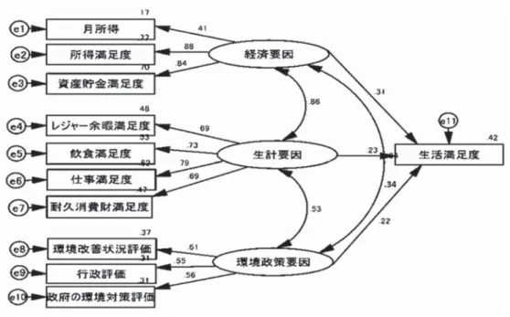 図 7 生活満足度に関する構造方程式モデル