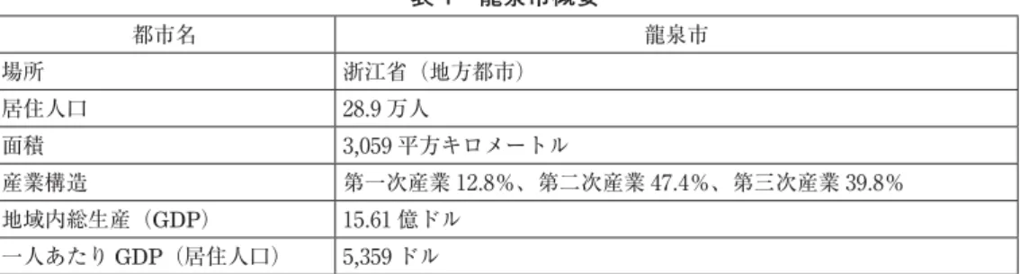 表 1 龍泉市概要 都市名 龍泉市 場所 浙江省（地方都市） 居住人口 28.9 万人 面積 3,059 平方キロメートル 産業構造 第一次産業 12.8％、第二次産業 47.4％、第三次産業 39.8％ 地域内総生産（GDP） 15.61 億ドル 一人あたり GDP（居住人口） 5,359 ドル 出典：龍泉市統計局「2013 年龍泉市国民経済と社会発展統計公報」 注：人民元 /US ドルの為替レートは、世界銀行により発表された 2014 年の 0.1627 を用いた。 2.2 アンケートの設計 多くの先行