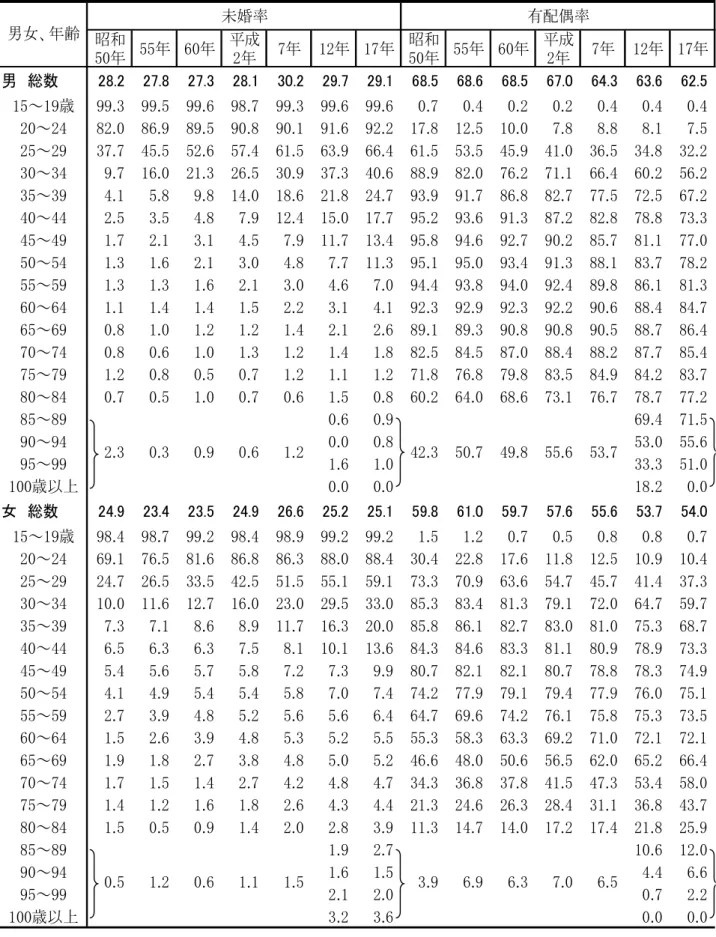 表 男女別 歳以上人口の 齢 歳階級 配偶関係別割合の推移 未婚率 配偶率 昭和 成 昭和 成 男 総数 ～ 歳 ～ ～ ～ ～ ～ ～ ～ ～ ～ ～ ～ ～ ～ ～ ～ ～ 歳以 女 総数 ～ 歳 ～ ～ ～ ～ ～ ～ ～ ～ ～ ～ ～ ～ ～ ～ ～ ～ 歳以男女 齢