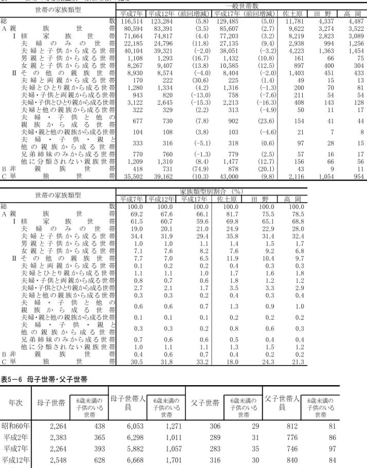 表 母子世帯 父子世帯 歳未満 子供 い 世帯 歳未満子供 い世帯 歳未満子供 い世帯 歳未満子供 い世帯 昭和 成 成 成 成 土原 田 野 x x 高 岡 x x ※ 歳未満 子供 い 世帯 再掲 母子世帯人員 父子世帯人員次母子世帯父子世帯表世帯の家族類型別一般世帯数の推移成成前回増減成前回増減 土原 田 野 高 岡核家族世帯夫婦世帯夫婦子供成世帯男親子供成世帯女親子供成世帯他親族世帯夫婦両親成世帯夫 婦親成世 帯夫 婦子 供両 親成世 帯夫婦子供親成世帯夫 婦他親 族成世 帯夫婦子供他親族成世帯夫 
