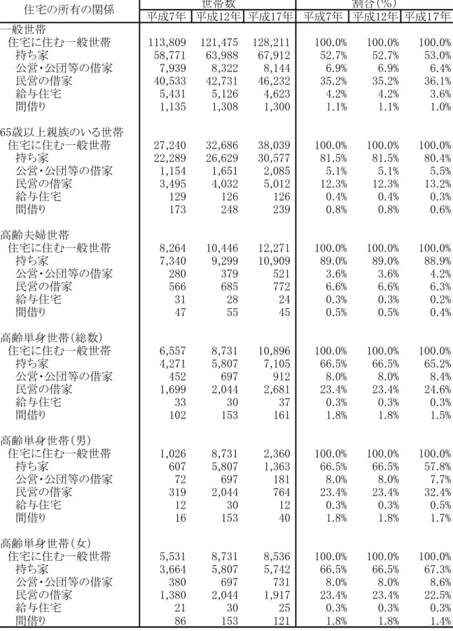 表 宅に む一般世帯の 宅の所有の関係別割合 成 成 成 成 成 成 一般世帯 宅 一般世帯 % % % 持 家 % % % 公営 公団等 借家 % % % 民営 借家 % % % 給 宅 % % % 間借 % % % 歳以 親族 い 世帯 宅 一般世帯 % % % 持 家 % % % 公営 公団等 借家 % % % 民営 借家 % % % 給 宅 % % % 間借 % % % 高齢夫婦世帯 宅 一般世帯 % % % 持 家 % % % 公営 公団等 借家 % % % 民営 借家 % % % 給 宅 % %