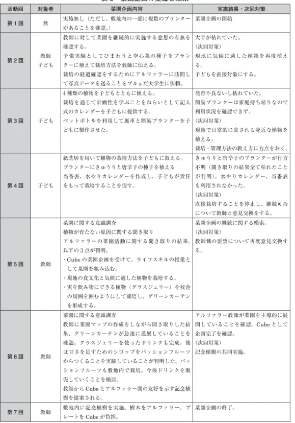 表 3 菜園企画の変遷と結果 活動回 対象者 菜園企画内容 実施結果・次回対策 第 1 回 無 実施無し（ただし、敷地内の一部に複数のプランター があることを確認。） 菜園企画の開始 第 2 回 教師 子ども 教師に対して菜園を継続的に実施する意思の有無を確認する。予備実験としてひまわりと空心菜の種子をプランターに植えて栽培方法を教師に伝える。 栽培の経過確認をするためにアルファラーに訪問し て写真データを送ることをプル s だ大学生に依頼。 大半が枯れていた。（次回対策） 現地に気候に適した植物を再度植え