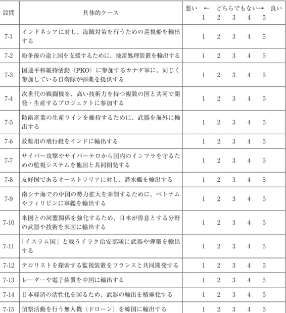 図表 11 質問の方法 Q7：   日本が関わる以下の 15 の具体的ケースについて、あなたのもつ印象を「悪い（1）」から「良い（5）」 の 5 段階でお答え下さい。回答は数字に○をつけて下さい。 設問 具体的ケース 悪い ← どちらでもない→ 良い 1  2  3  4  5 7-1 インドネシアに対し、海賊対策を行うための巡視船を輸出 する 1  2  3  4  5 7-2 紛争後の途上国を支援するために、地雷処理装置を輸出する 1  2  3  4  5 7-3 国連平和維持活動（PKO）に参加する