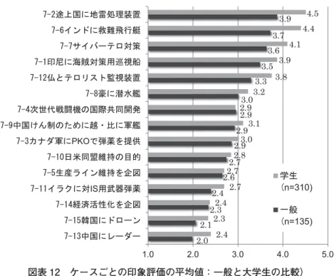 図表 13 ケースごとの印象評価：男性（n=313） 注 1：   肯定的は「4」および「5」の回答数の、否定的は「1」および「2」の回答数の全体に対する割合を 示している。 注 2：各ケースの最後に示した数字は、評価の平均値を表している。 82%80%73%64%60%40%40%40%38%35%30%26%19%13%12% 5% 4%9%7%14%28%25%29%24%34%39%39%50%56%57%㏵ୖᅜ࡟ᆅ㞾ฎ⌮⿦⨨࢖ࣥࢻ࡟ᩆ㞴㣕⾜⯲ࢧ࢖ࣂ࣮ࢸࣟᑐ⟇༳ᑽ࡟ᾏ㈫ᑐ⟇⏝ᕠど⯪௖࡜ࢸࣟࣜࢫࢺ┘ど
