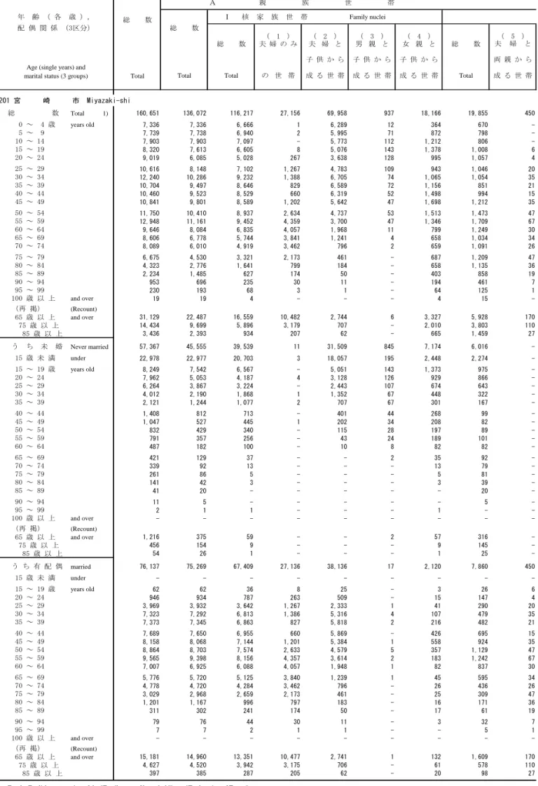 Table 18. Private Household Members and Related Members, by Family Type of Household (16 Groups), Marital Status (3 Groups), 一般世帯人員　：　女　　　Private Household Members　：　Female