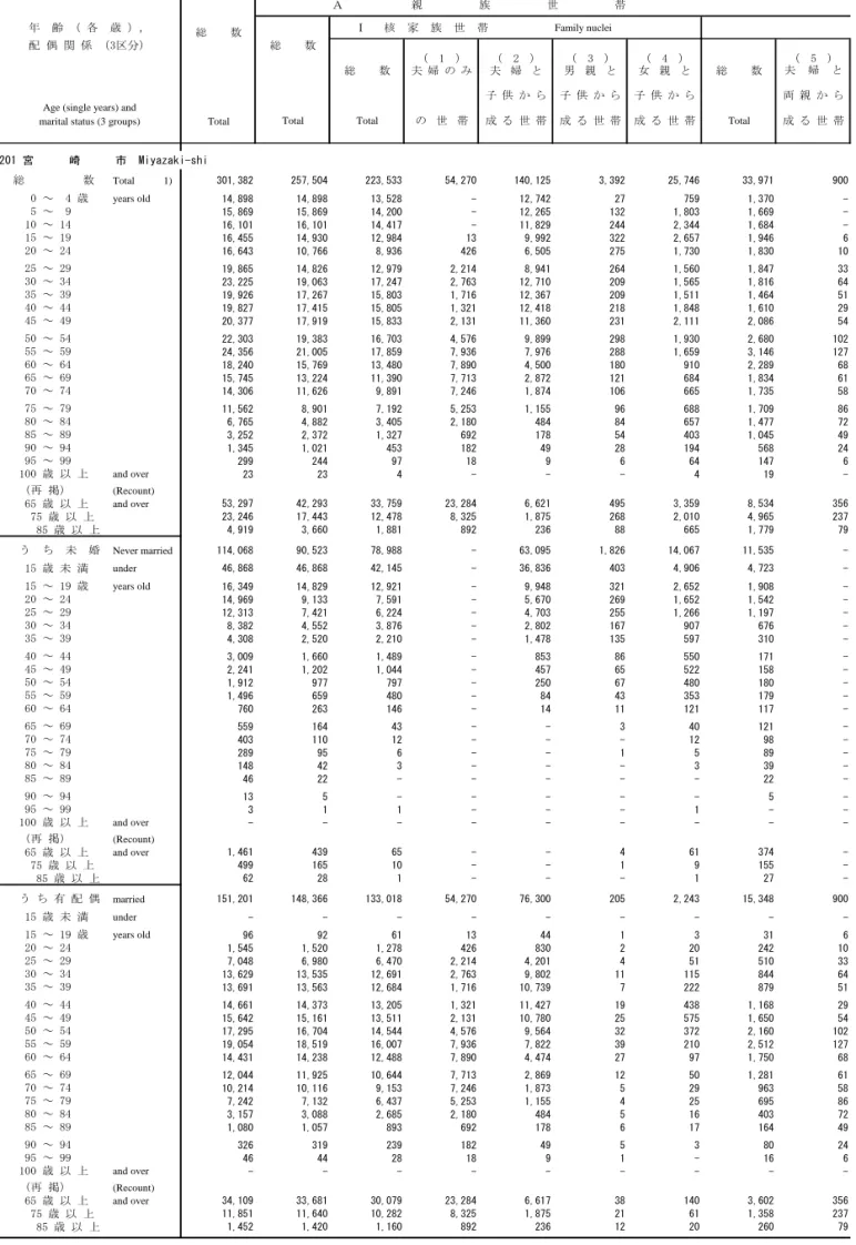 Table 18. Private Household Members and Related Members, by Family Type of Household (16 Groups), Marital Status (3 Groups), 親族人員　　　：　総数　　Related Members　：　Both sexes