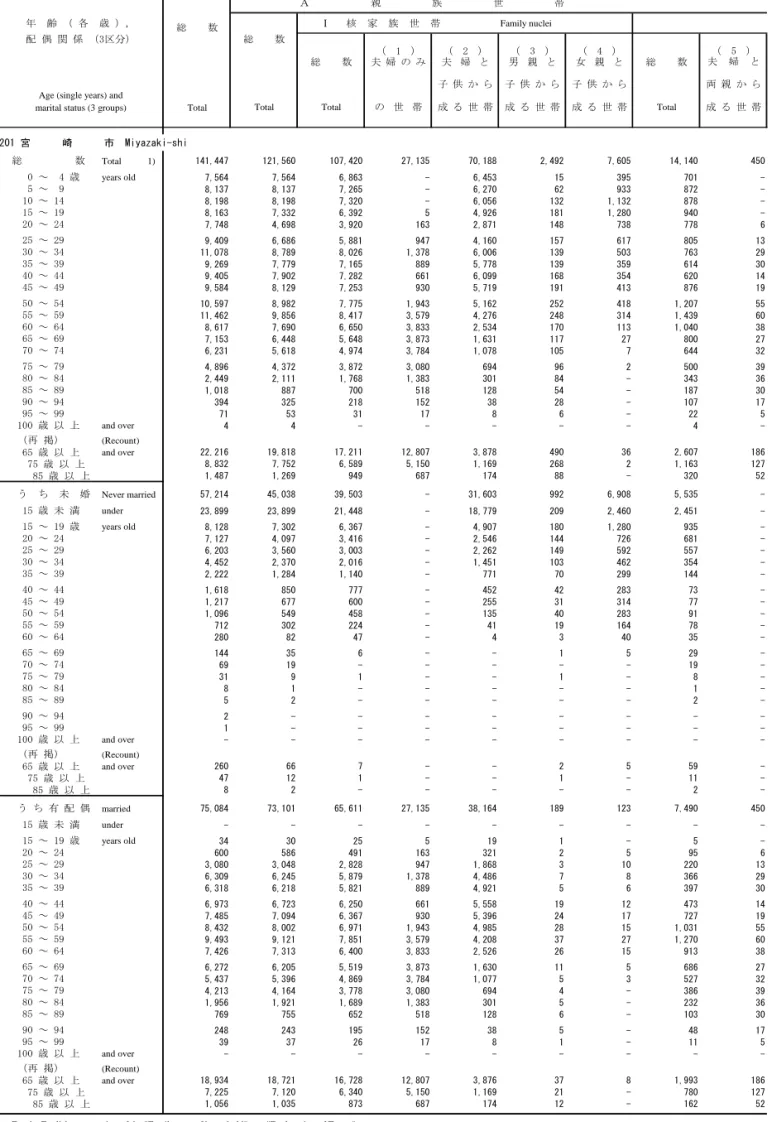 Table 18. Private Household Members and Related Members, by Family Type of Household (16 Groups), Marital Status (3 Groups), 親族人員　　　：　男　　　Related Members　：　Male   齢   各　歳  ， 総　　数       　核  家  族  世  帯 Family nuclei 配 偶 関 係  年区分 総　　数 1 平 年 4 5 総 　数 夫 婦 夫 婦 男