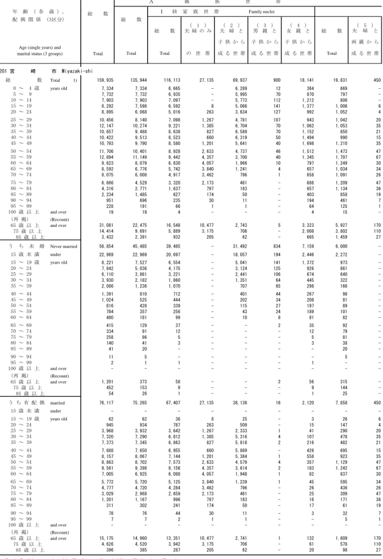 Table 18. Private Household Members and Related Members, by Family Type of Household (16 Groups), Marital Status (3 Groups), 親族人員　　　：　女　　　Related Members　：　Female   齢   各　歳  ， 総　　数       　核  家  族  世  帯 Family nuclei 配 偶 関 係  年区分 総　　数 1 平 年 4 5 総 　数 夫 婦 夫 婦