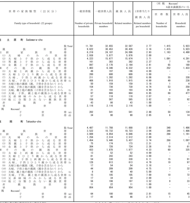 Table 12. Private Households, Household Members, Related Members and Number of Related Members per Household,    再 掲    Recount 6歳未満親族 い 世 帯   家 族 類 型　  平平 区 分  一般世帯数 一般世帯人員 親 族 人 員 1世帯当た 親 族 人 員 世　帯　数 世 帯 人 員