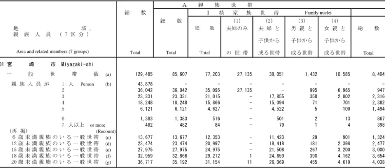 Table 13. Private Households by Family Type of Household (16 Groups) and Number of Related Members (7 Groups)