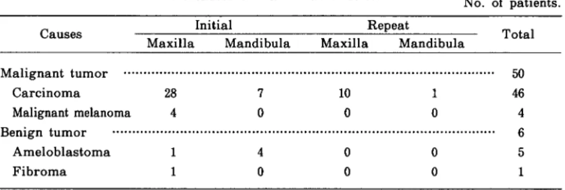Table 2 Classification of the causes of maxillofacial defect．