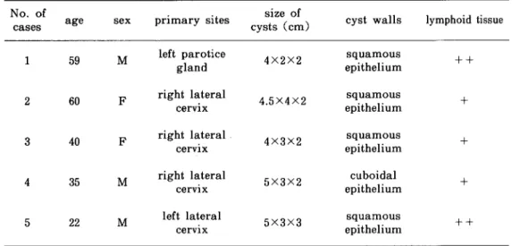 Table l Our experienced cases of lymphopithelial cysts during the past three years．