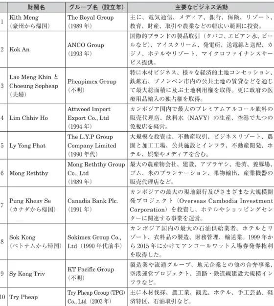 表 1：現在のカンボジア 10 大財閥