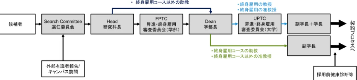 図表 34  NUS における教員の採用プロセス②  （採用選考） 41                                                     41  NUS ヒアリングをもとに有限責任監査法人トーマツが作成 Search Committee選任委員会Head研究科長FPTC昇進・終身雇用審査委員会（学部） Dean 学部長 UPTC 昇進・終身雇用 審査委員会（大学）• 終身雇用コース以外の助教候補者• 終身雇用コースの助教 副学長• 終身雇用コース以外の准教授• 終身雇