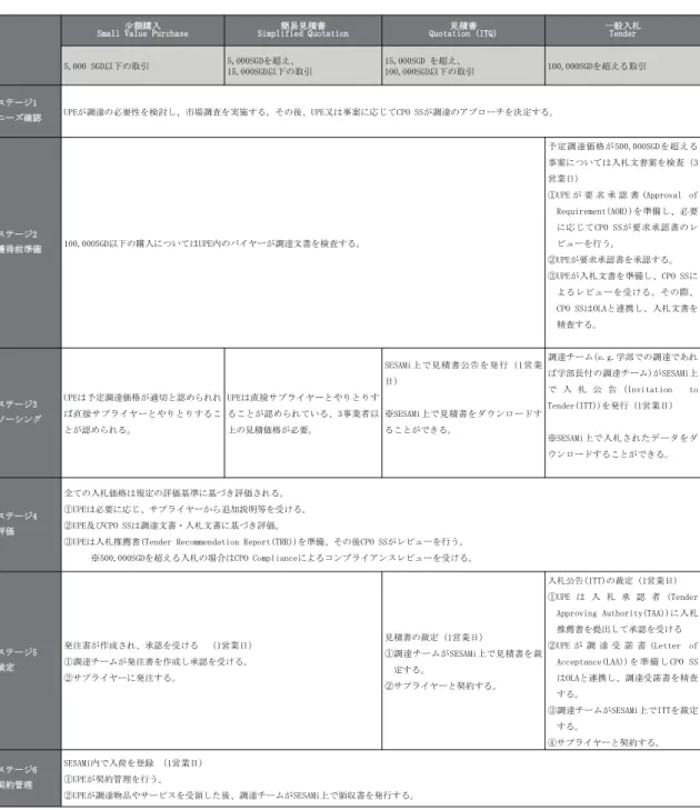 図表 31  金額別調達業務における業務プロセス 39