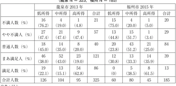 表 4 龍泉市・福州市における所得階層別「物の豊かさ」重視者の生活満足度 （龍泉 N ＝ 325，福州 N ＝ 185） 龍泉市 2013 年 福州市 2015 年 低所得 中所得 高所得 合計 低所得 中所得 高所得 合計 不満人数（%） 16 （76.2） 4 （19.0） 1 （4.8） 21 15 （75.0） 4 （20.0） 1 （5.0） 20 やや不満人（%） 27 （47.4） 21 （47.4） 9 （47.4） 57 13 （44.8） 15 （51.7） 1 （3.4） 29 普通人