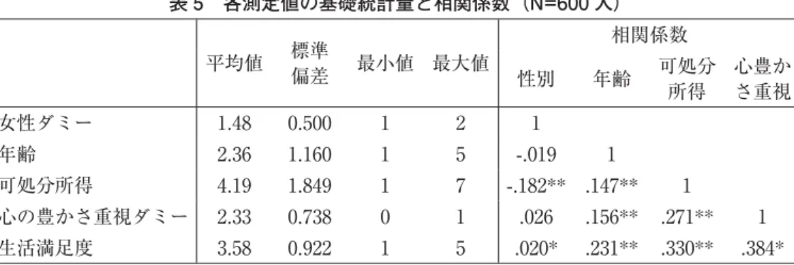 表 5 各測定値の基礎統計量と相関係数（N=600 人） 平均値  標準 偏差 最小値 最大値 相関係数 性別 年齢 可処分 所得 心豊かさ重視 女性ダミー 1.48 0.500 1 2 1 年齢 2.36 1.160 1 5 -.019 1 可処分所得 4.19 1.849 1 7 -.182** .147** 1 心の豊かさ重視ダミー 2.33 0.738 0 1 .026 .156** .271** 1 生活満足度 3.58 0.922 1 5 .020* .231** .330** .384* **