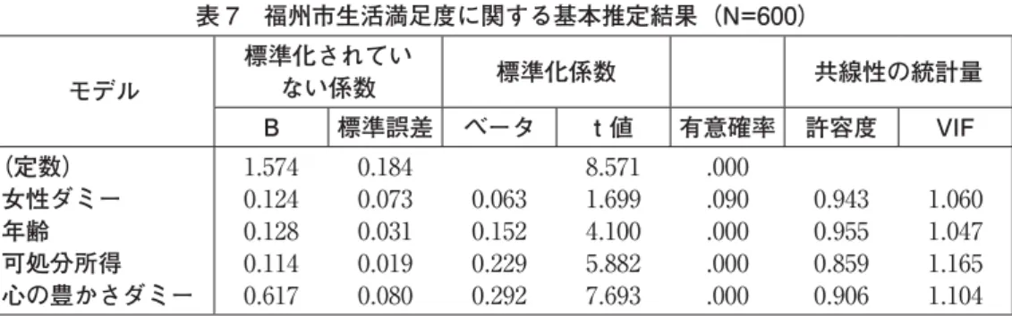 表 7 福州市生活満足度に関する基本推定結果（N=600） モデル 標準化されていない係数 標準化係数 共線性の統計量 B 標準誤差 ベータ t 値 有意確率 許容度 VIF （定数） 女性ダミー 年齢 可処分所得 心の豊かさダミー 1.5740.1240.1280.1140.617 0.1840.0730.0310.0190.080 0.0630.1520.2290.292 8.5711.6994.1005.8827.693 .000.090.000.000.000 0.9430.9550.8590.90