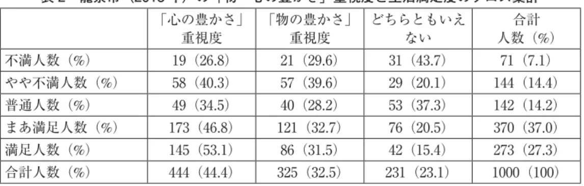表 2 龍泉市（2013 年）の「物・心の豊かさ」重視度と生活満足度のクロス集計 「心の豊かさ」 重視度 「物の豊かさ」重視度 どちらともいえない 合計 人数（%） 不満人数（%） 19（26.8） 21（29.6） 31（43.7） 71（7.1） やや不満人数（%） 58（40.3） 57（39.6） 29（20.1） 144（14.4） 普通人数（%） 49（34.5） 40（28.2） 53（37.3） 142（14.2） まあ満足人数（%） 173（46.8） 121（32.7） 76（20.5）