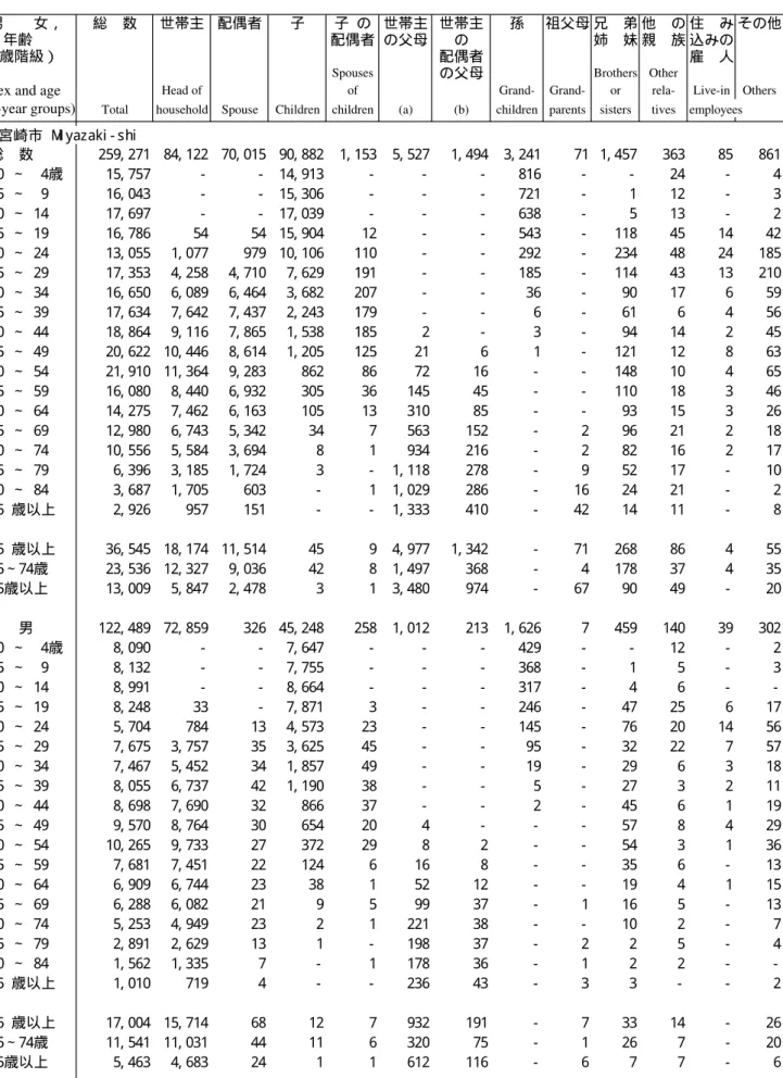Table 13.  Multiperson Private Household Members by Relationship to Head of Household (12 Groups), Age (Five-Year Groups) and Sex [Table N17]