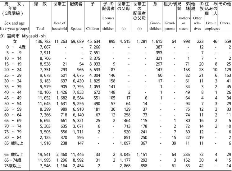 Table 13.  Multiperson Private Household Members by Relationship to Head of Household (12 Groups), Age (Five-Year Groups) and Sex [Table N17]
