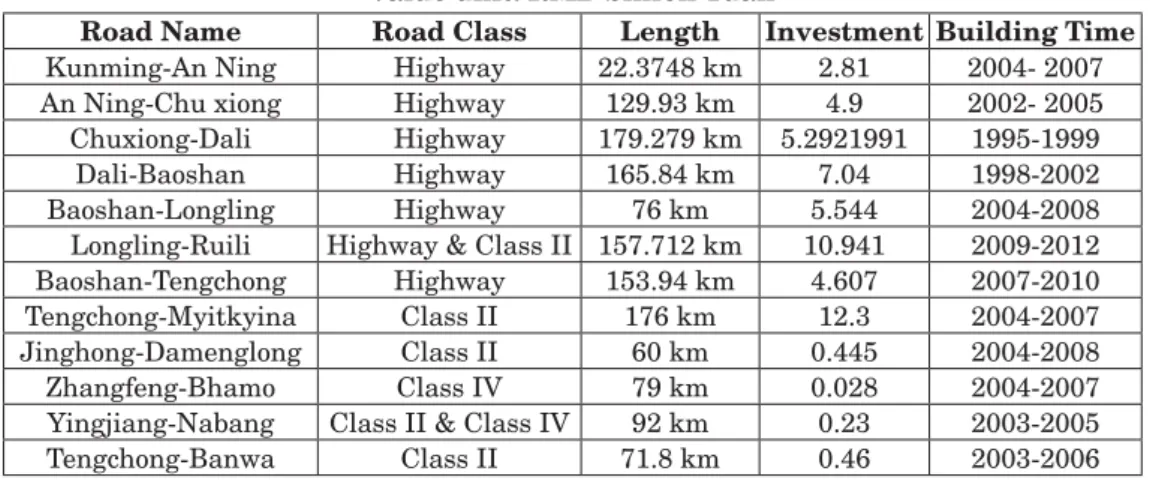 Table 1  The built roads of China-Myanmar Transport Corridor  Value unit: RMB billion Yuan