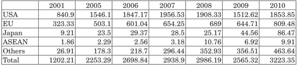 Table 5: Cambodia’s Garments and Textiles Export (Unit: Million USD)