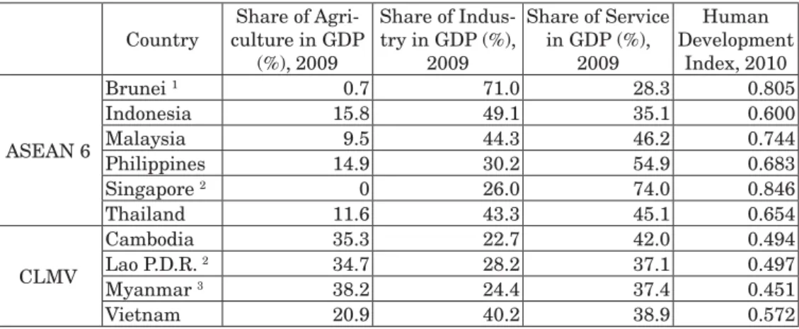 Table 2: Economic Structure and Human Development Index of ASEAN Country Share of  Agri-culture in GDP  (%), 2009 Share of  Indus-try in GDP (%), 2009 Share of Service in GDP (%), 2009 Human DevelopmentIndex, 2010 ASEAN 6 Brunei  1 0.7 71.0 28.3 0.805Indon