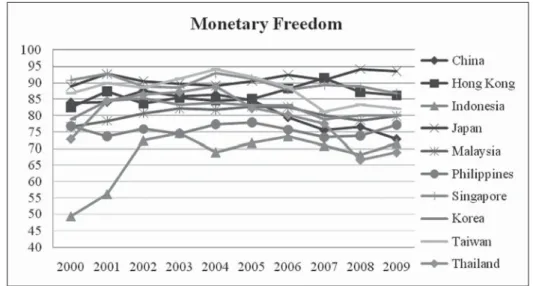 Figure 4: Monetary System, East Asia