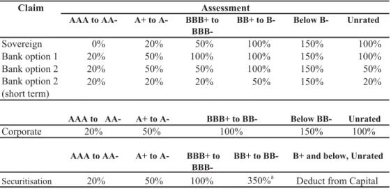 Table 2: Risk-weights used in standardized approach for credit risk in Basel II