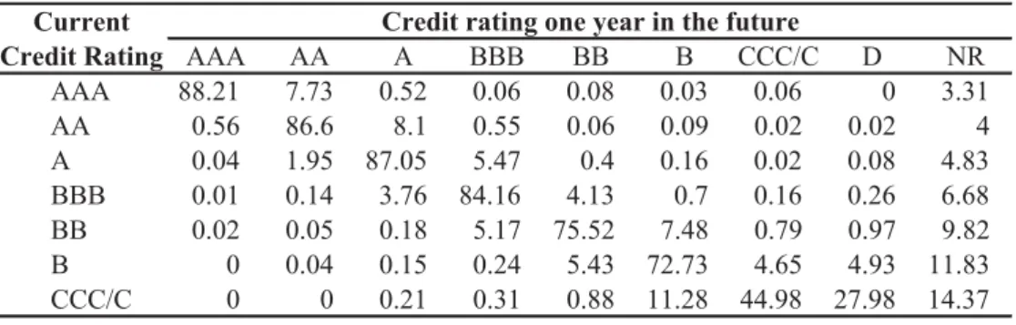 Table 1: Average one-year global corporate transition matrix, 1981-2009