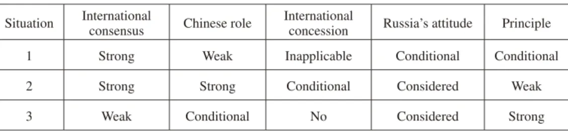 Table 4: Descriptive Factors of Situations Situation International 