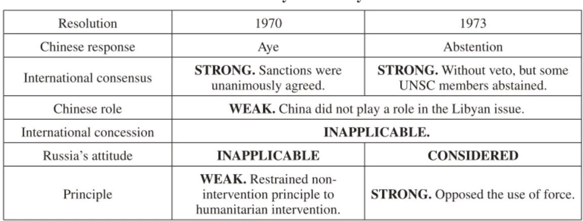 Table 6: Summary of the Libyan Case