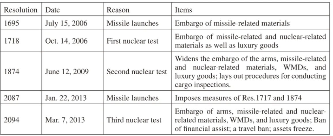 Table 7: China Voting on the Main Sanctions against North Korea (2006–2013)