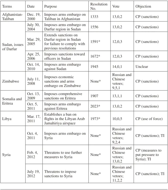Table 2: Chinese Negative Votes on Sanctions-Related Resolutions (2000- present)