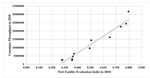 Figure 6. Scatter Plot of Port Facilities Index and Container Throughput of the Hub Ports