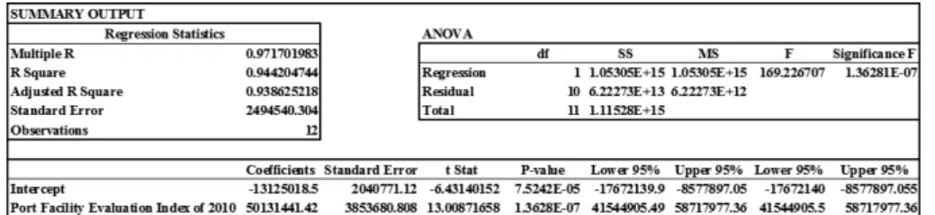 Table 5. Simple Regression Analysis Output of the Relationship between Container  Throughput and Port Facilities Evaluation Index of Main Hub Ports in FEA