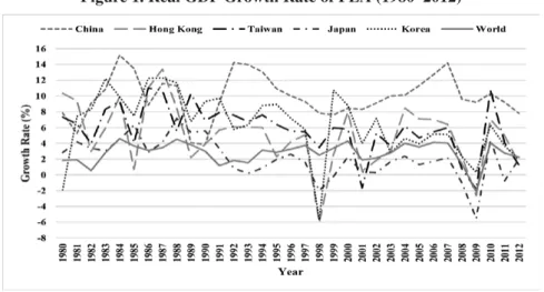 Figure 1. Real GDP Growth Rate of FEA (1980–2012)