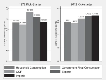 Figure 1- Extreme points of the kick-starters of 38 countries SSA in 1972 -and 2012