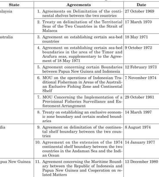 Table 1.  Indonesia’s Maritime borders Agreements 22）
