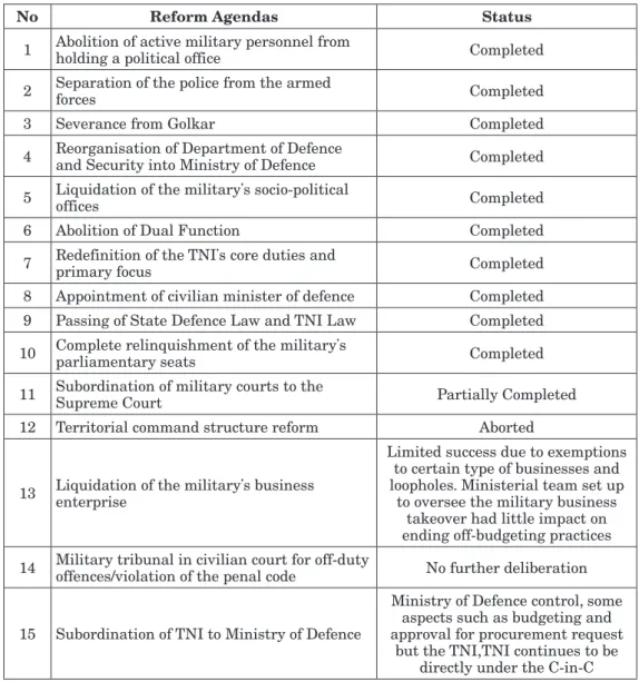 Table 1 List of First Generation Reform Agendas and Their Status